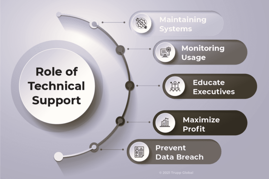 What Is the Role of Tech Support?